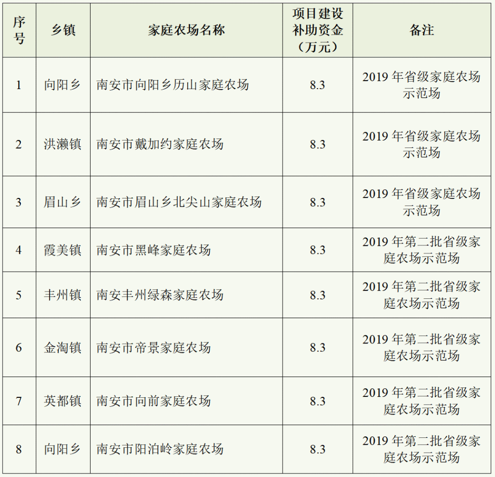 打call南安8個家庭農場擬獲省級補助金有你家鄉的嗎