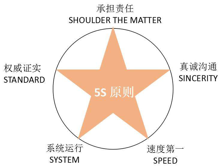 危机发生后为解决危机所采用的5大原则,包括承担责任原则(shouldering