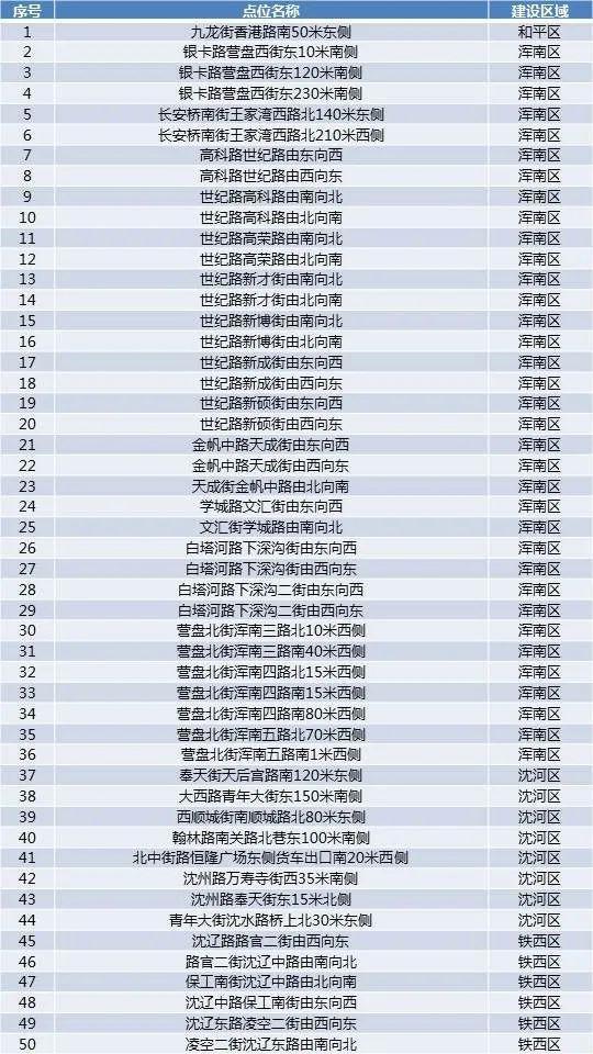 最新！沈阳新增72处电子警察