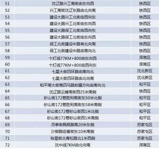 最新！沈阳新增72处电子警察