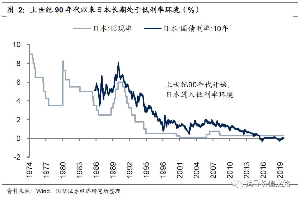 随着国民经济陷入衰退,日本政府在上世纪90年代初又开始采取宽松的