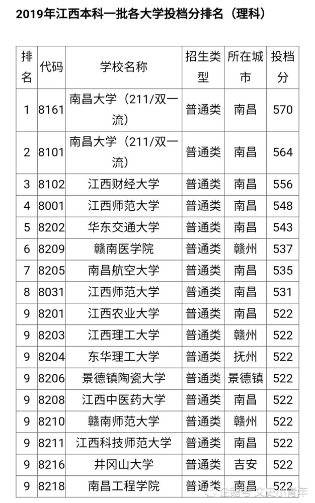 本科一批投檔線:江西中醫藥大學歷史溯源於1951年創辦的江西藥科學校