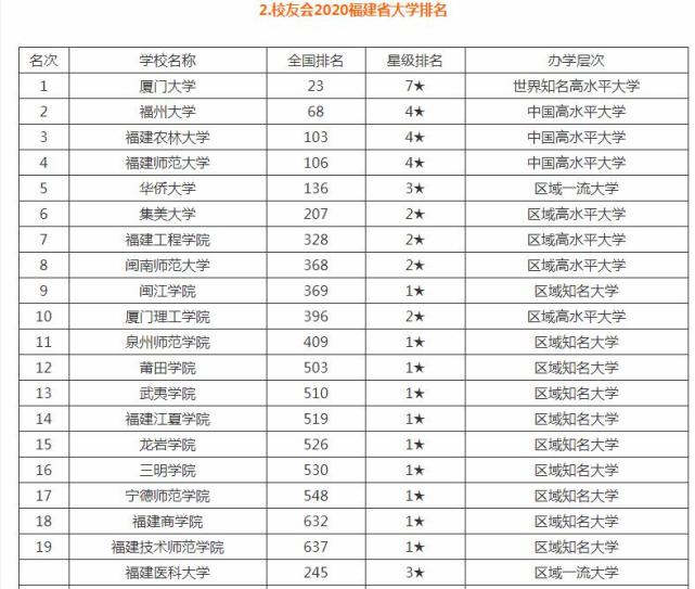 福建省最好的5所大學前2名無人撼動福建醫科大學遺憾出局