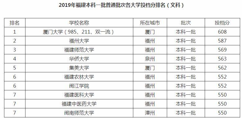 福建省最好的5所大學前2名無人撼動福建醫科大學遺憾出局