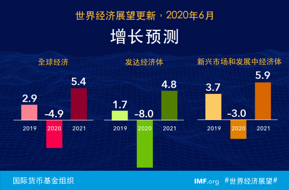 《世界經濟展望》,預計2020年全球gdp將收縮4