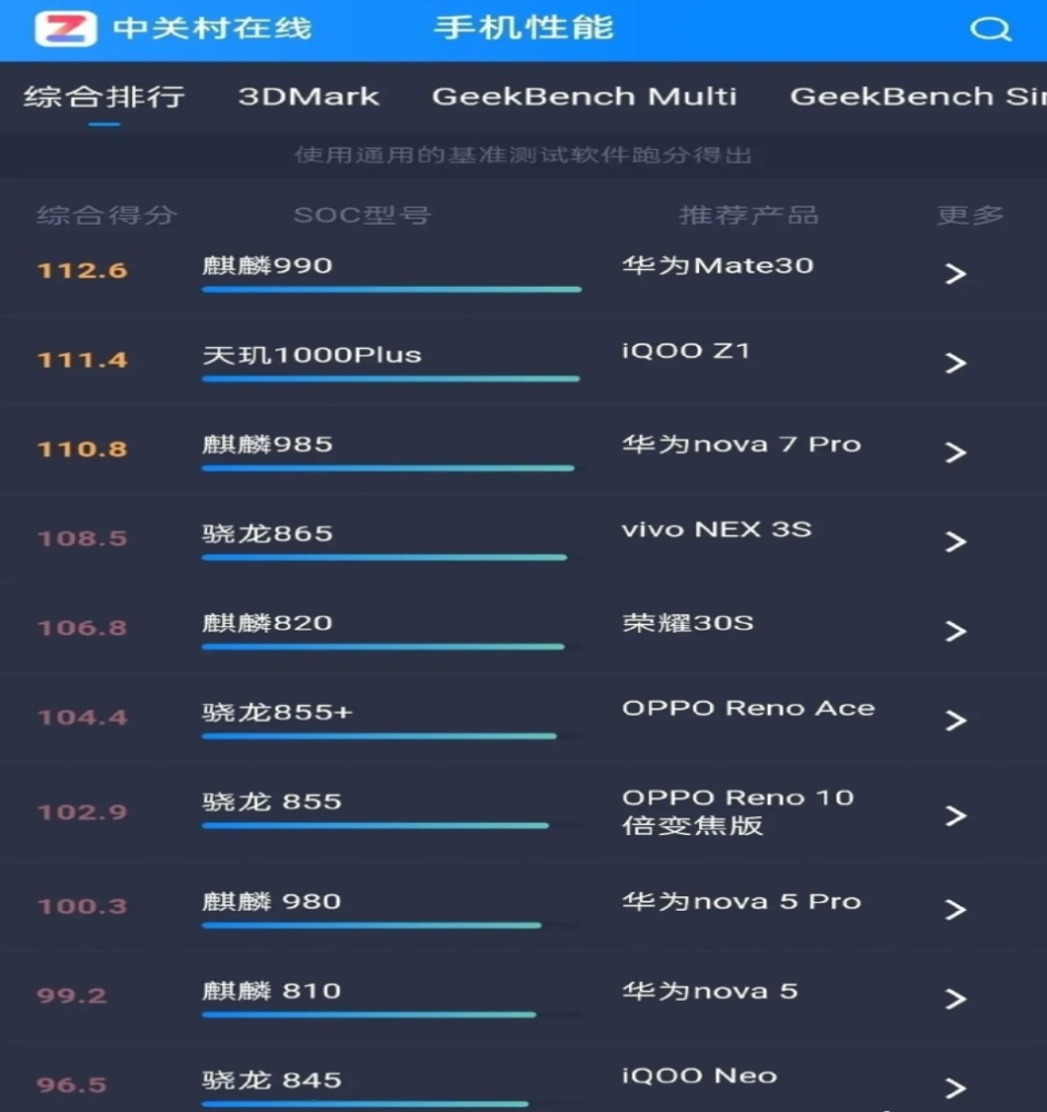 中關村性能排行惹爭議驍龍865不敵麒麟990網友按數字排的序吧