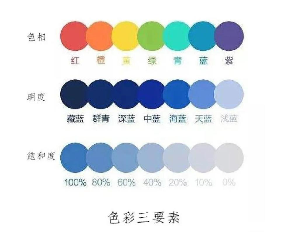 相邻色同类,必然是非常相近的颜色,一般在色相环上为15°之间的色彩