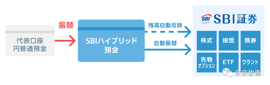 日本住信sbi网络银行调研 腾讯新闻