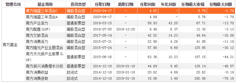 蒋秋洁管理南方天元,南方隆元均横跨了2017年牛市,不过可惜在2016年和