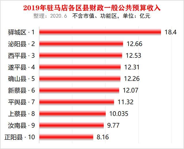 河南驻马店10个区县2019年地方财政收入排名:驿城区最高,泌阳县第二