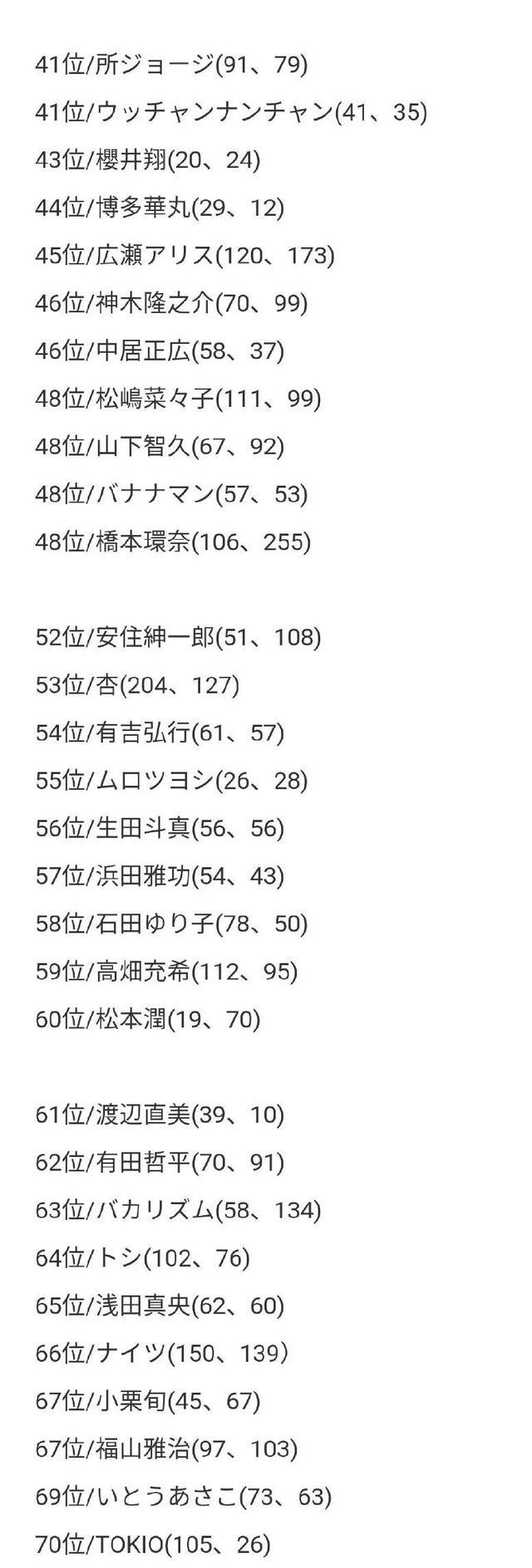 年最红的100位日本明星 新垣结衣排第2 菅田将晖 Arashi 绫濑遥 新垣结衣 日本 娱乐 日经娱乐 3年a班 杰尼斯