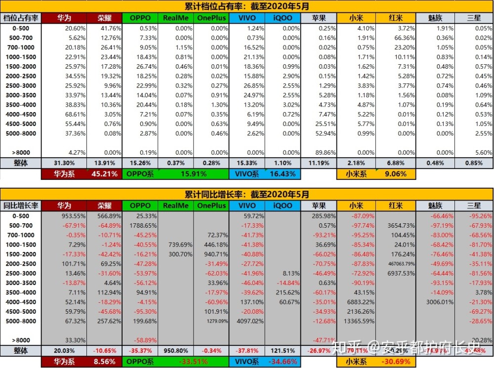 5月中国手机市场报告：华为荣耀份额将破50％，OV小米苹果下滑