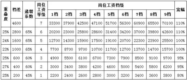 五步构建"宽带薪酬标准体系"