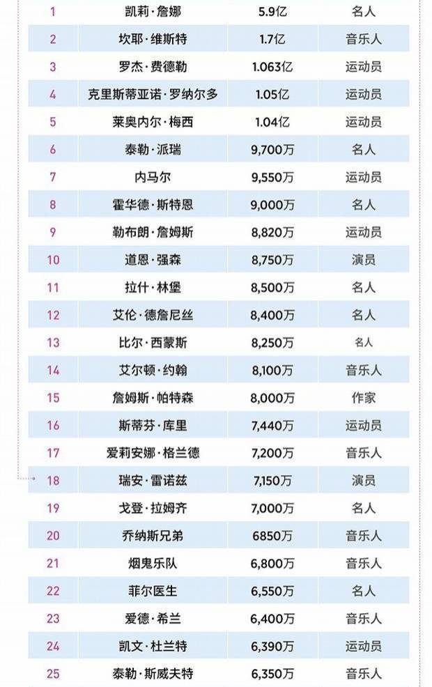 5亿美元的净资产,他无疑是湖人队中收入最高的球员