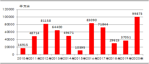 上海中原地产数据显示，今年端午假期（6.25-6.27），上海新建商品住宅的成交共计99873平方米，同比增长169.6