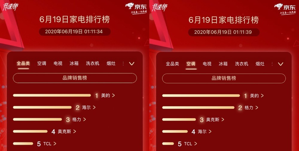 董明珠直播帶貨屢創紀錄格力雙線發力制勝京東618