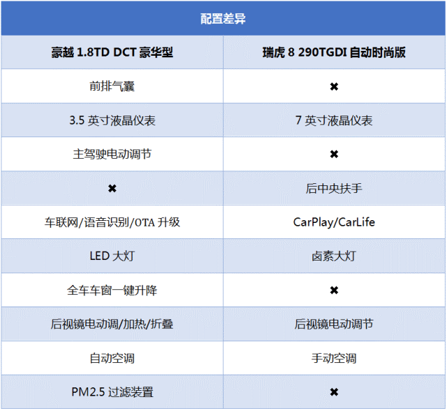 同时两者也都各自拥有不少我有你没有的配置,其中豪越的智能化程度更