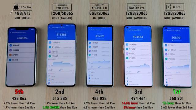5部手机安兔兔跑分测试 Iphone11promax比第一差14万分 腾讯新闻