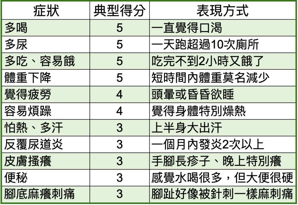 口渴,频尿是得了糖尿病吗?