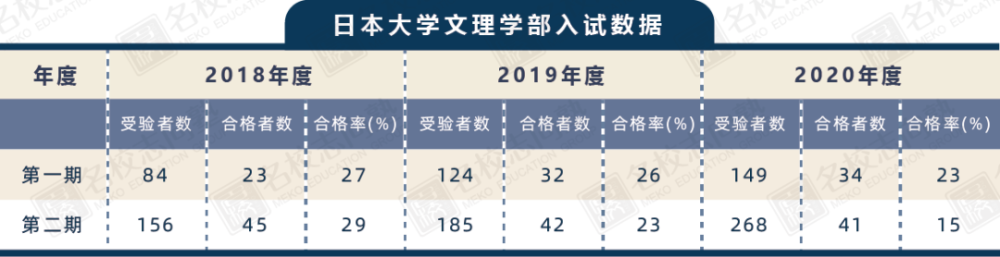 日本大学学部综合报考指南 腾讯新闻