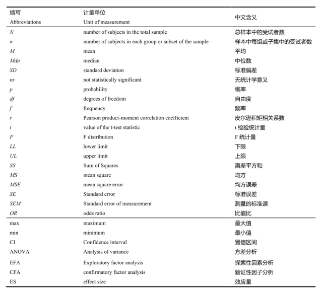 学术论文中统计量名称的标准写法 学术论文 论文 学术期刊 美国心理学会