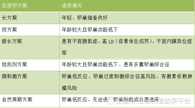 促排卵方案,适用情况