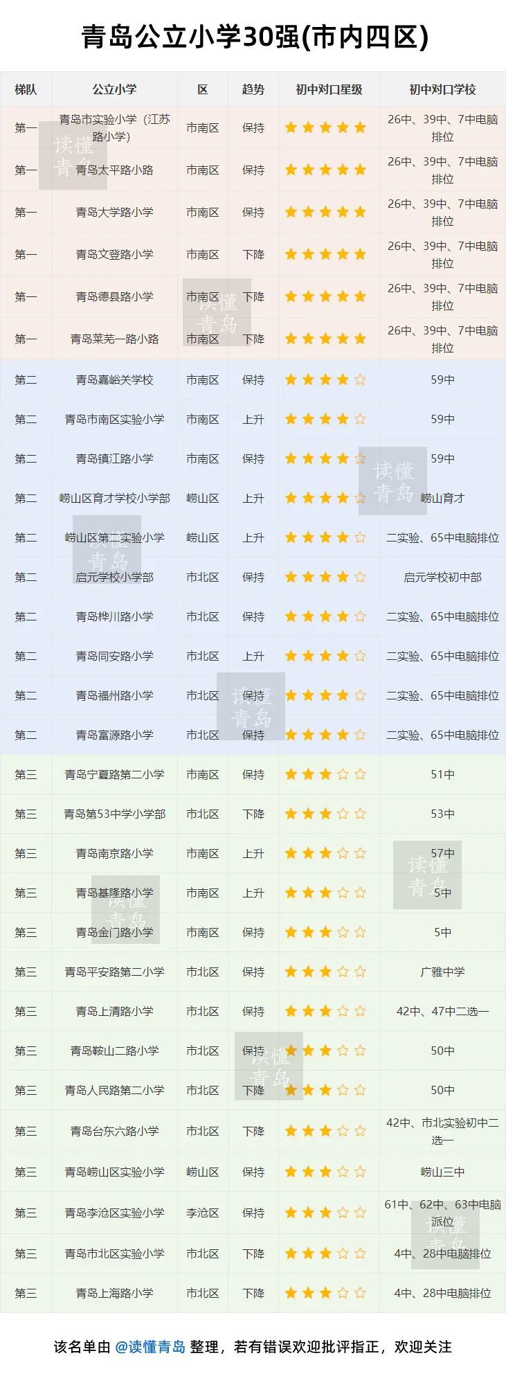 青岛公立小学30强名单,李沧区仅一所学校上榜