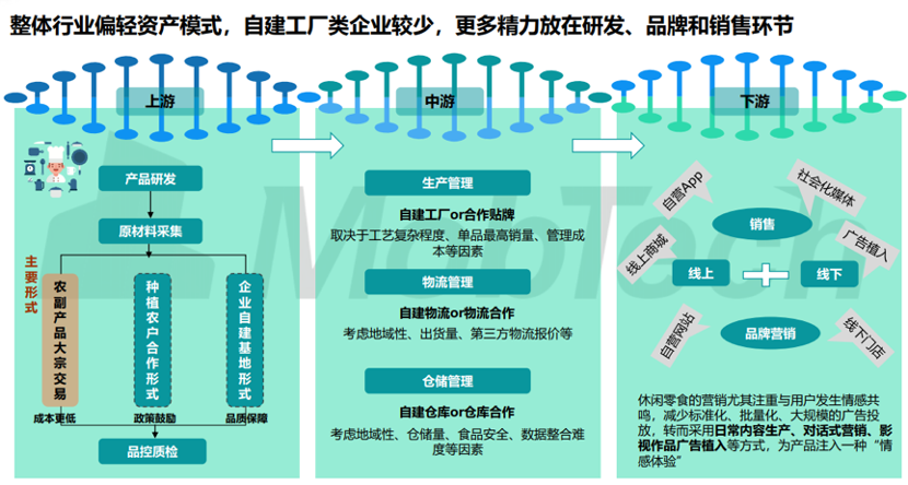 三隻松鼠 是善於 對供應鏈進行整合 的 ,做