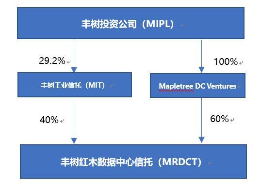 丰树“扫荡”全美27座数据中心，8.2亿美元资产包究竟装了什么？_腾讯新闻