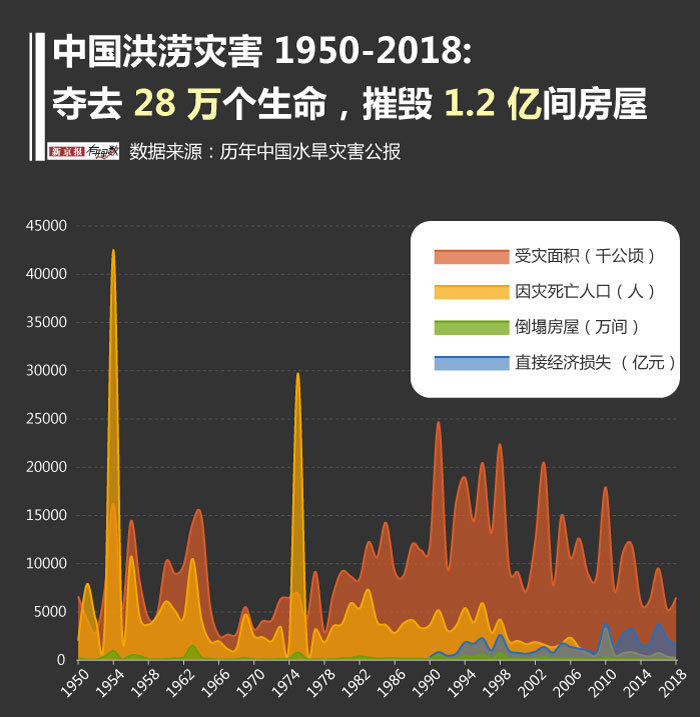 暴雨|2020年洪灾又来了！持续强降雨，对粮食收成有什么影响？