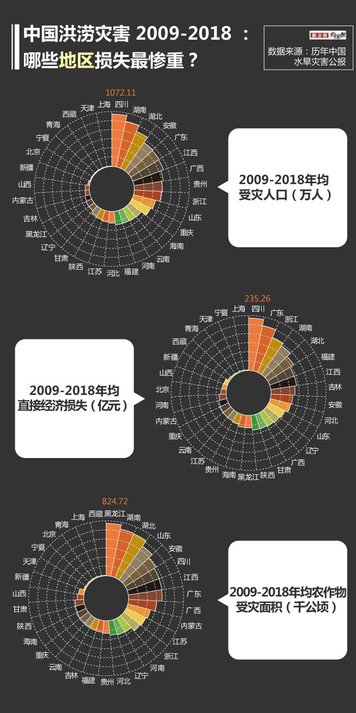 暴雨|2020年洪灾又来了！持续强降雨，对粮食收成有什么影响？