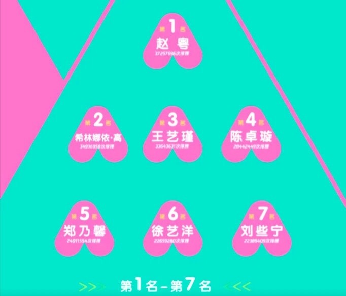 创造营15强出炉 赵粤依旧第一名 C位的竞争对手太强 腾讯新闻