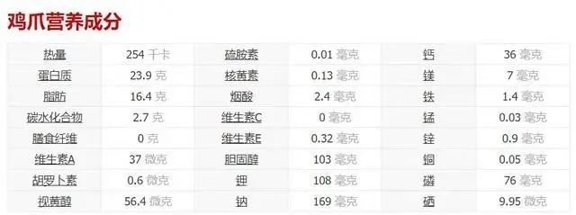 4根鸡爪等于两碗米饭 来看一个深度分析 腾讯新闻