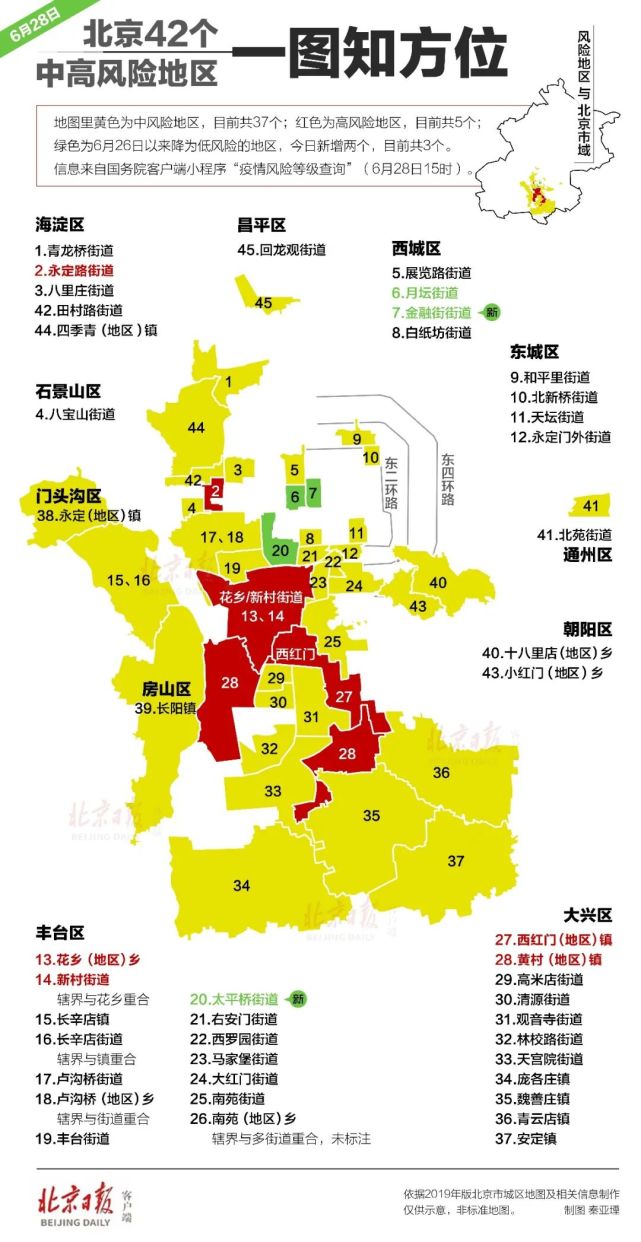 最新6月28日北京新增本地确诊病例7例北京2地降为低风险地区