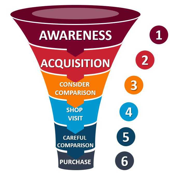影响汽车销量的因素都有哪些漏斗模型解析汽车购买决策