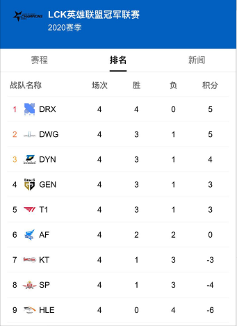 Knight韩服排位偶遇Faker竟被超鬼，Knight不如Faker？