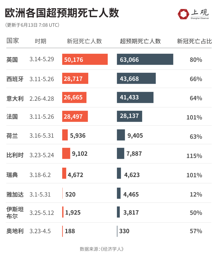 从3月11日至5月26日,法国统计死于新冠的人数为28500例,与超额死亡