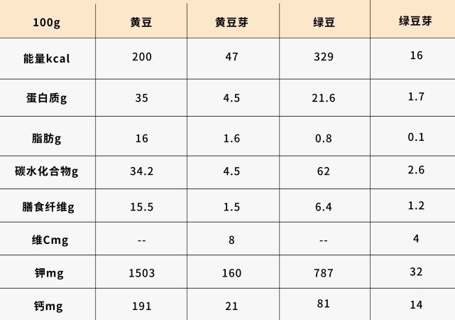 干豆变蔬菜 见证种子生长成食物的全过程 黄豆芽 干豆 豌豆苗 绿豆芽 萝卜苗 豆子