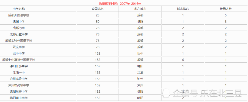 2005年四川高考狀元_2023年四川高考狀元_2015年四川高考狀元分?jǐn)?shù)線