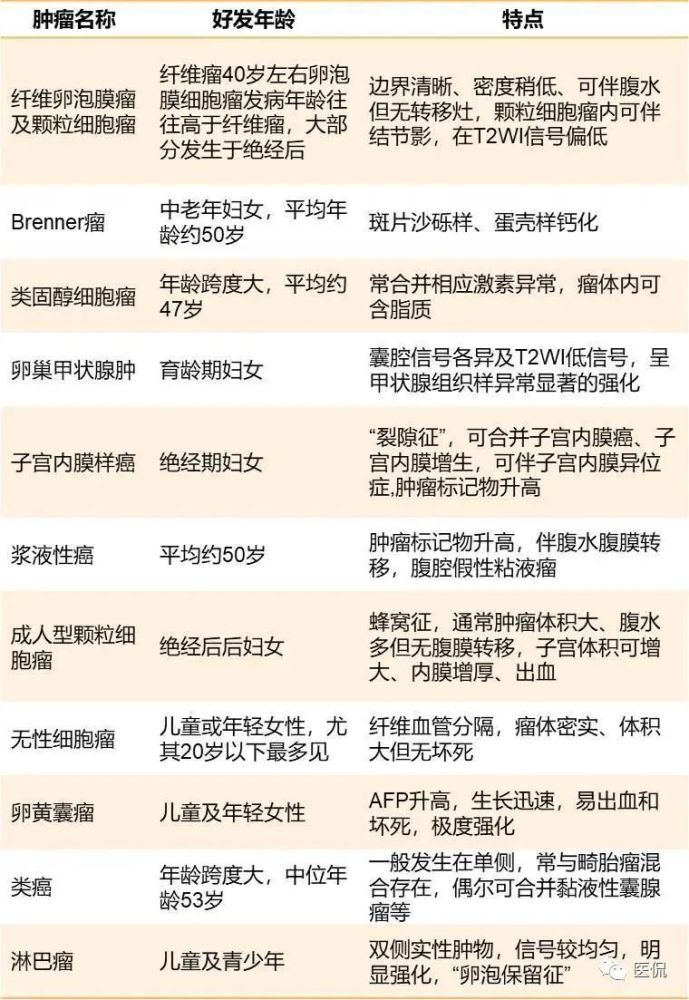 13種卵巢實性為主腫瘤你能想到哪些