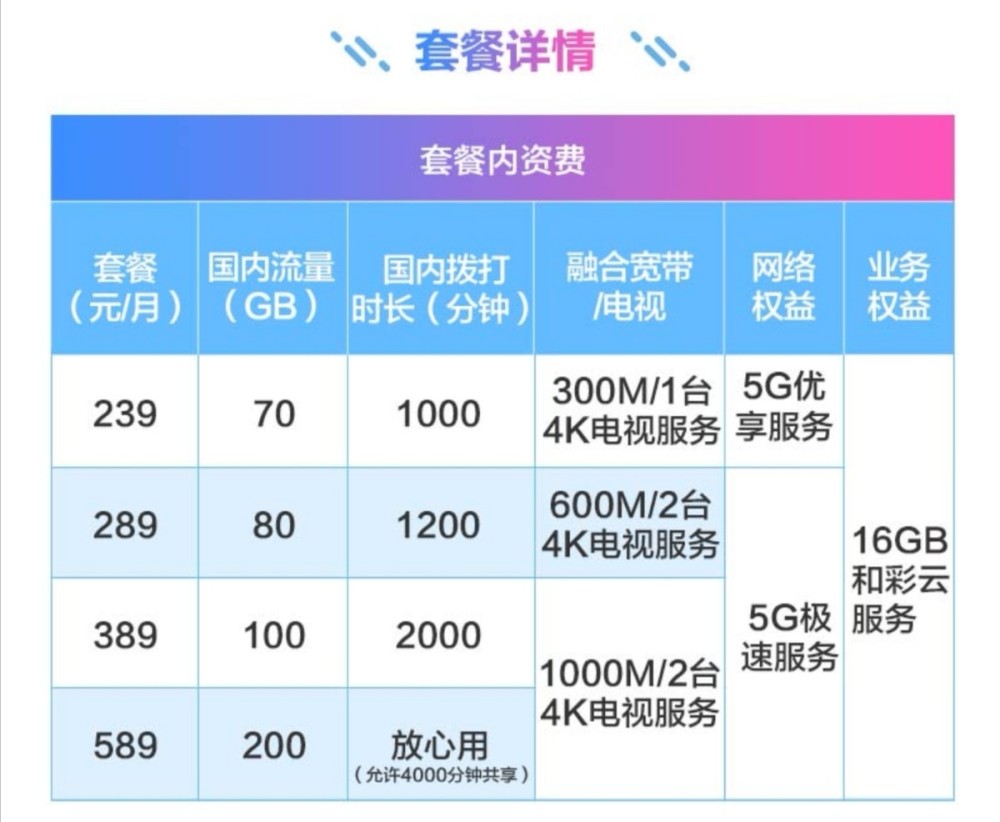 運營商很著急:5g手機佔比近半,大部分用戶仍用4g套餐