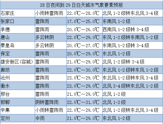 我省各地天氣情況