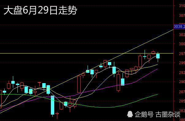 6月29日 30日大盘走势分析 回调如期而至 冷静面对疾风吧 大盘