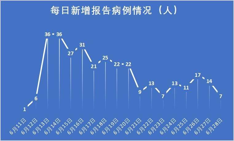 新增确诊人数持续走低 你不知道北京为了抗疫有多拼 腾讯新闻