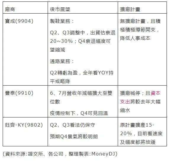 制鞋三雄宝成 丰泰 钰齐表态 制鞋产业复苏在即 腾讯新闻