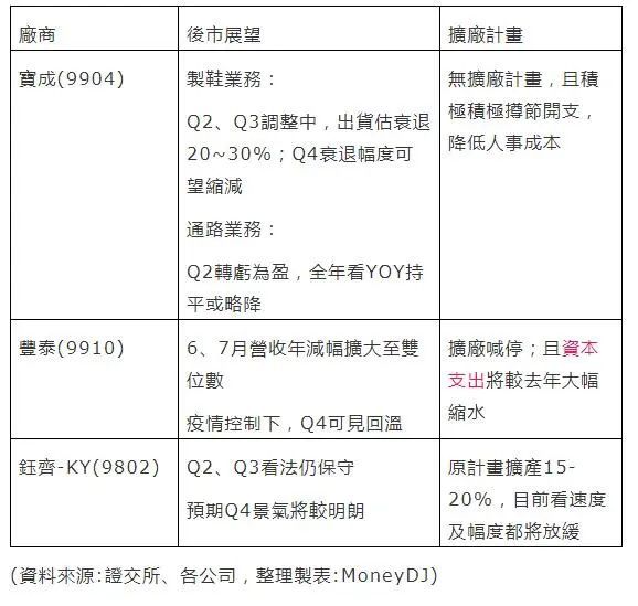 制鞋三雄宝成 丰泰 钰齐表态 制鞋产业复苏在即 腾讯新闻