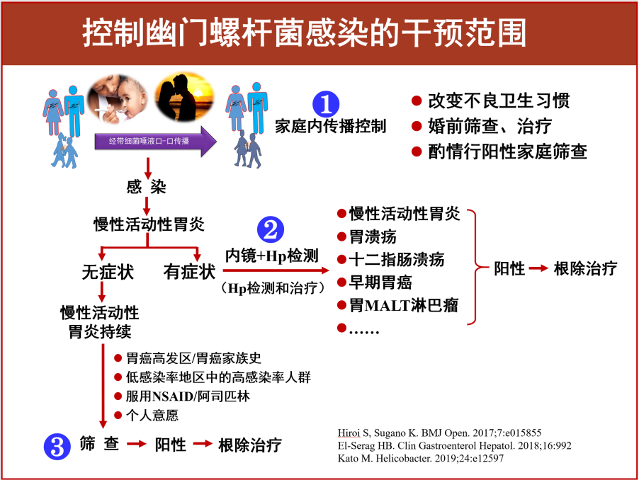 hp感染及其相关疾病防控100问:幽门螺杆菌感染的防控