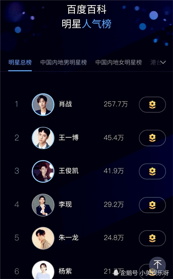 明星百度人氣榜肖戰第一李現第四其中只有一位90後女星上榜