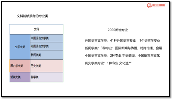 2020年都新增的有專業,文學大類上面外國語言文學類,新增設41種外國