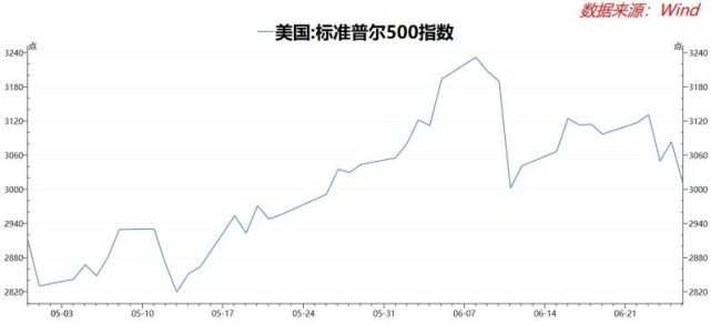 美股已下跌到關鍵位置多空頭三天後一決雌雄